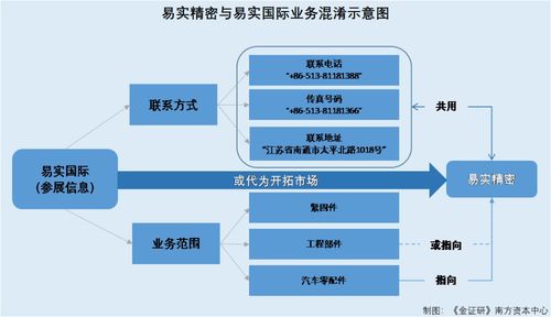 易實精密與實控人控制企業人員混用 關聯方攜相同業務參展或代為攬客，企業管理迷霧待解