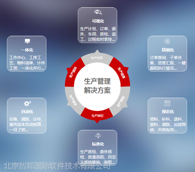 智邦國際工廠ERP系統(tǒng)常見六大功能助力企業(yè)管理升級(jí)